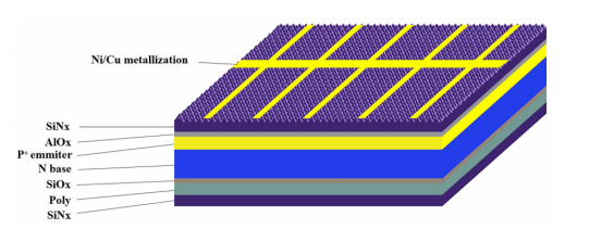 具有双面镍/铜金属化的 TOPCon 太阳能电池的示意图.png
