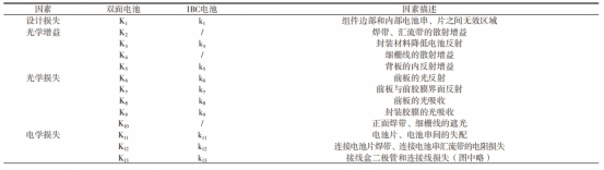 不同电池组件的 CTM 影响因素.png 不同电池组件的 CTM 影响因素.png