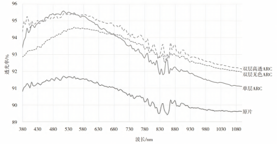 光伏玻璃透光率曲线.png 光伏玻璃透光率曲线.png