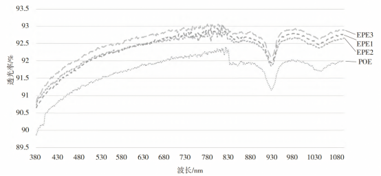 封装胶膜透光率曲线.png 封装胶膜透光率曲线.png