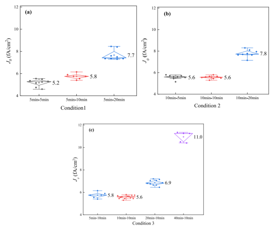 不同工艺参数下SiOx/n+-poly-si层的J0值.png