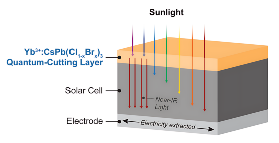 量子剪裁太阳能电池示意图.png 量子剪裁太阳能电池示意图.png