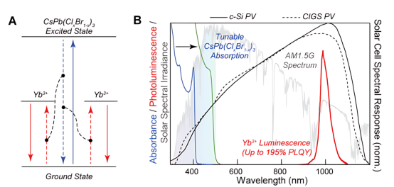 左:量子剪裁能级图 右:镱掺杂钙钛矿涂层的吸收与发射光谱.png 左:量子剪裁能级图 右:镱掺杂钙钛矿涂层的吸收与发射光谱.png