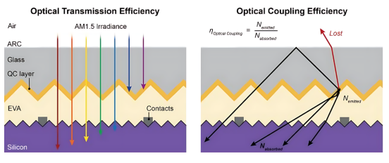 左:量子剪裁层量子裁剪层在组件中的位置和光传输影响 右:下转换NIR光的发射和吸收过程.png 左:量子剪裁层量子裁剪层在组件中的位置和光传输影响 右:下转换NIR光的发射和吸收过程.png