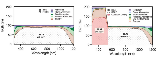 两种不同情况下PERC晶体硅光伏组件的模拟EQE光谱.png 两种不同情况下PERC晶体硅光伏组件的模拟EQE光谱.png