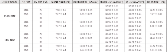 光伏组件在集成量子裁剪层(QC)前后性能变化的模拟结果.png 光伏组件在集成量子裁剪层(QC)前后性能变化的模拟结果.png