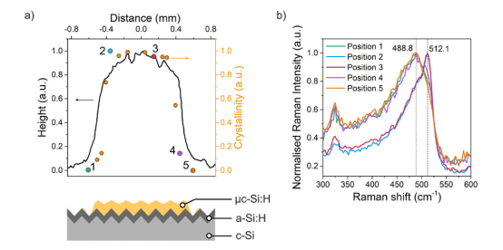 微晶硅(μc-Si:H)条纹边缘的厚度与结晶性退化分析.png 微晶硅(μc-Si:H)条纹边缘的厚度与结晶性退化分析.png