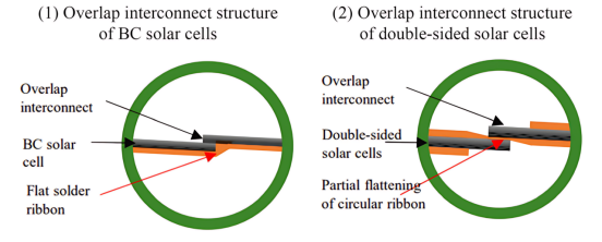 BC电池和双面电池的重叠焊接互连结构.png