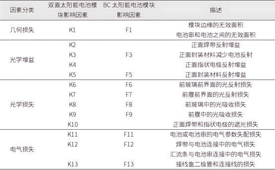  双面太阳能电池组件和BC太阳能电池组件的CTM比率影响因素对比.png