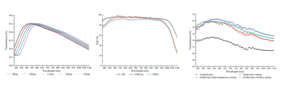 玻璃透过率、电池量子效率以及不同增透膜玻璃变化情况.png