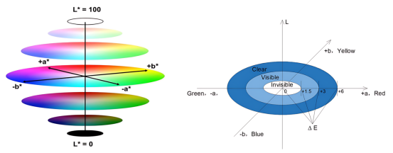 CIE Lab色彩空间及色差可视化.png