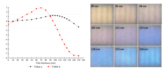 a和b值曲线及涂层厚度对颜色显示的影响.png