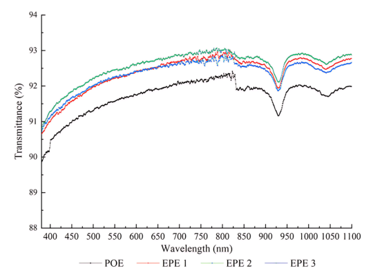 不同封装薄膜的透光率曲线.png