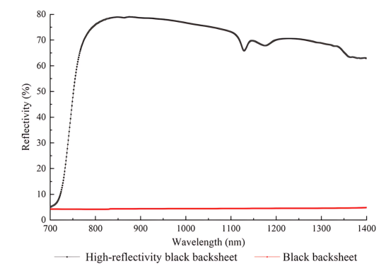 不同背板的反射率曲线.png