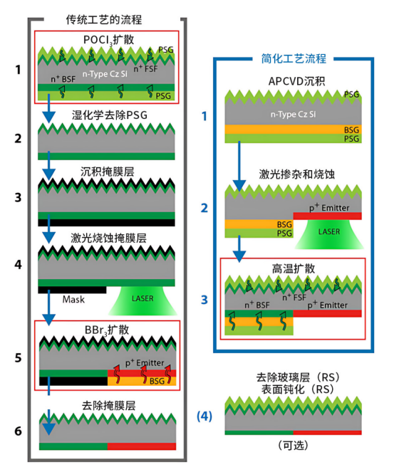 左：传统IBC工艺的典型流程  右：简化工艺.png