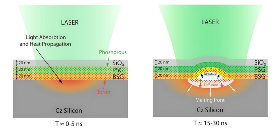 激光掺杂过程中BSG-PSG双层结构的状态.png 激光掺杂过程中BSG-PSG双层结构的状态.png