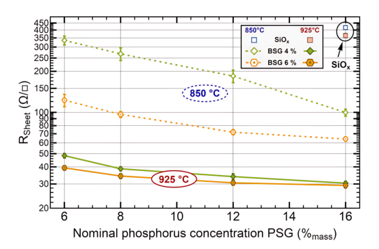 不同磷浓度和扩散温度下n+掺杂区域的薄层电阻.png 不同磷浓度和扩散温度下n+掺杂区域的薄层电阻.png