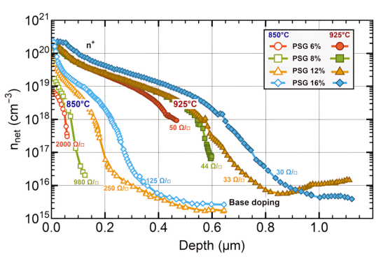 不同磷浓度的n+掺杂剖面.png 不同磷浓度的n+掺杂剖面.png