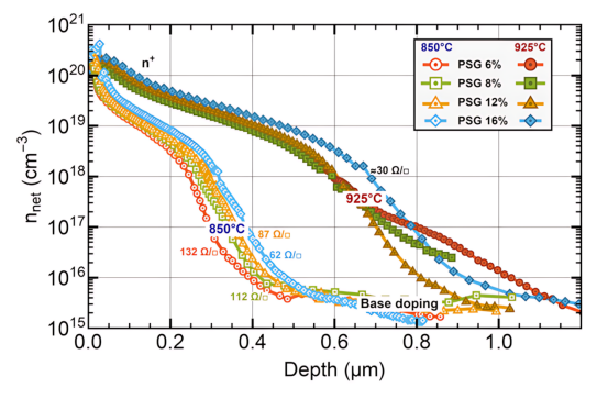 不同磷浓度和扩散温度的n+掺杂剖面.png 不同磷浓度和扩散温度的n+掺杂剖面.png
