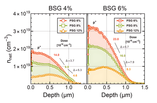激光掺杂生成的p+掺杂剖面.png 激光掺杂生成的p+掺杂剖面.png