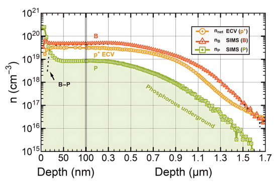 激光掺杂的p+剖面的SIMS测量结果.png 激光掺杂的p+剖面的SIMS测量结果.png