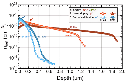 M2平面和纹理化Cz基底上生成的p+和n+掺杂剖面的组合.png M2平面和纹理化Cz基底上生成的p+和n+掺杂剖面的组合.png