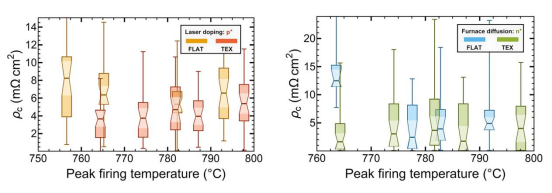 激光掺杂和高温扩散生成的p+和n+掺杂区域的接触电阻.png 激光掺杂和高温扩散生成的p+和n+掺杂区域的接触电阻.png