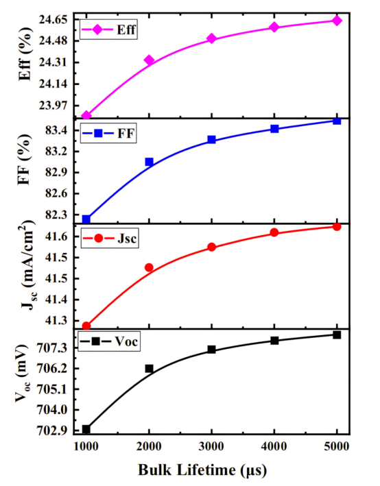 n 型 c-Si 晶片体寿命对 IBC 太阳能电池电气参数性能的模拟结果.png n 型 c-Si 晶片体寿命对 IBC 太阳能电池电气参数性能的模拟结果.png