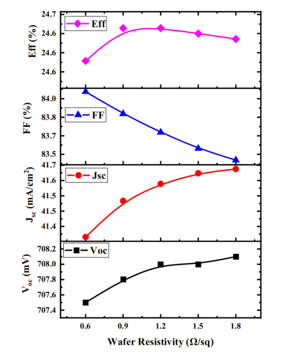 IBC 太阳能电池电气参数性能与n型c-Si晶片电阻率的模拟结果.png IBC 太阳能电池电气参数性能与n型c-Si晶片电阻率的模拟结果.png