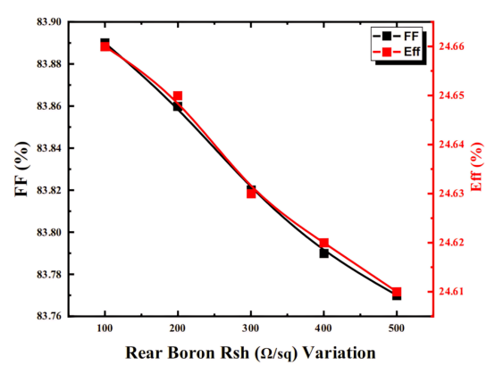 IBC 太阳能电池模拟的后硼薄层电阻与 FF 和 η 的结果.png IBC 太阳能电池模拟的后硼薄层电阻与 FF 和 η 的结果.png