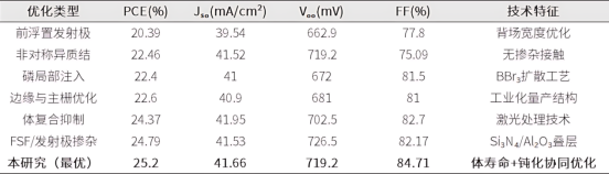 不同优化结构的IBC太阳能电池性能对比.png