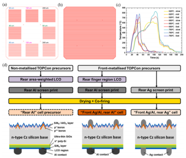 (a) 用于提取 J0, metal的面积加权LCO图案设计；(b) 铝背触点电池制备的LCO图案；(c) 热电偶测量的九种烧制曲线；(d) 实验流程图及前驱体/电池结构示意图.png