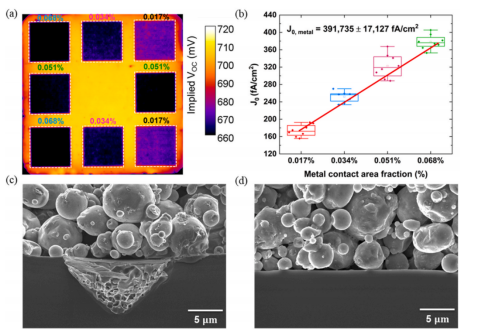 (a) 传统铝浆处理的金属化前驱体PL图像；(b) 传统铝浆的 J0, metal值；(c) 传统铝浆接触TOPCon堆叠的截面SEM图；(d) 特殊铝浆的截面SEM图.png