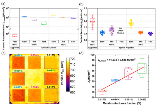 (a) 银浆与特殊铝浆的接触复合比较;(b) 不同烧制条件下的接触电阻率 (ρc);(c) 680°C-中速烧制下特殊铝浆的PL图像;(d) 特殊铝浆的 J0, metal值.png (a) 银浆与特殊铝浆的接触复合比较;(b) 不同烧制条件下的接触电阻率 (ρc);(c) 680°C-中速烧制下特殊铝浆的PL图像;(d) 特殊铝浆的 J0, metal值.png