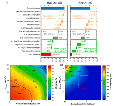 (a) 模拟电池的自由能损失分析；(b) 铝背电池最高效率模拟；(c) 最优LCO点间距.png