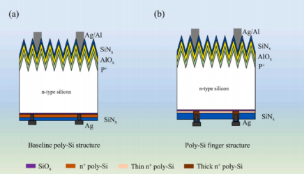 (a) 基准多晶硅结构；(b)多晶硅指状结构示意图.png