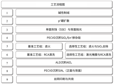 基准结构与多晶硅指状结构电池的工业化生产线流程对比.png
