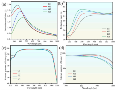 (a-b) 椭偏仪测量的消光系数(k)和折射率(n)；(c-d) 不同样品的外量子效率曲线.png