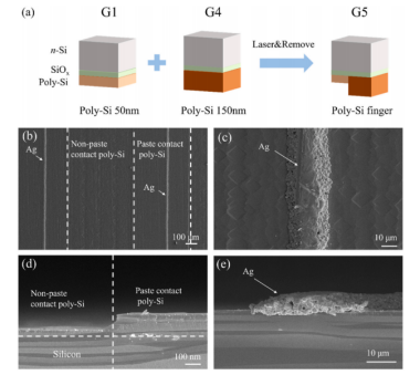 (a) 多晶硅指状结构（G5）；(b-e) 金属接触区/非接触区多晶硅的SEM俯视图与截面.png