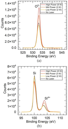 (a) 不同激光功率下的O²⁻峰和(b) Si⁴⁺峰的XPS图谱
