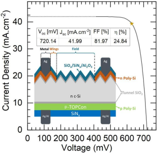 模拟的选择性前表面双面TOPCon太阳能电池的电流-电压特性曲线