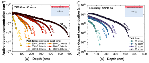 ECV测量:(a)不同退火温度和驻留时间下的硼扩散剖面(b)不同TMB流量下退火后的硼扩散剖面