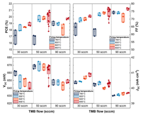 TOPCon太阳能电池的Voc、Jsc、FF和PCE参数