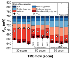 Voc损失的来源随发射极掺杂（TMB流量）和峰值烧结温度的变化