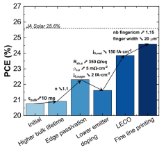 应用不同策略后的太阳能电池效率提升模拟结果