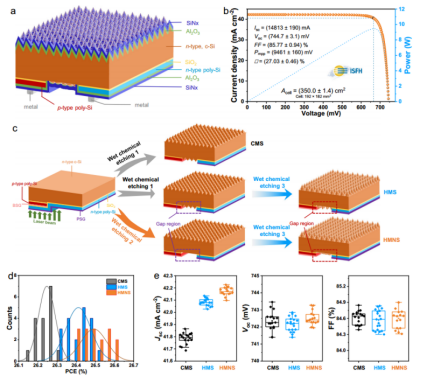 TBC太阳能电池结构与性能；a：电池结构示意图；b：350 cm²电池I-V/P-V曲线；c：不同织构工艺对比；d：量产电池效率分布e：Jₛc、Vₒc、FF统计值