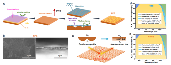 NPS表面光限制机制；a：NPS形成机理；b：NPS表面SEM图像；c：渐变折射率层等效原理；d-e：HMS与HMNS电池光学损失对比
