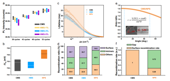 钝化与复合分析；a：Al₂O₃厚度对钝化效果影响；b：iVoc对比；c：载流子寿命；d：复合机制分解；e-f：CMS与NPS表面面积比及复合速度