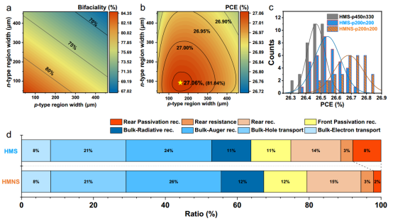 双面率与效率协同提升；a：双面率模拟预测；b：效率极限预测；c：不同p/n区宽度电池效率统计；d：电学损失分析