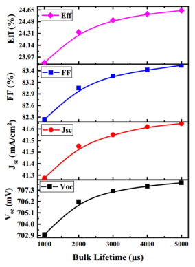 IBC太阳能电池电学参数随n型c-Si硅片体寿命变化的仿真结果